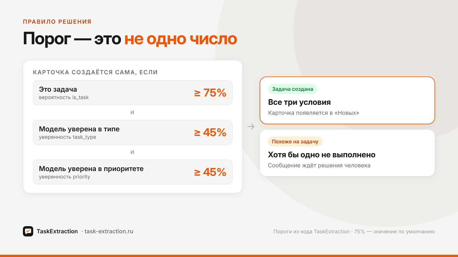 Карточка создаётся сама, если вероятность задачи не ниже 75%, а уверенность в типе и приоритете — не ниже 45%