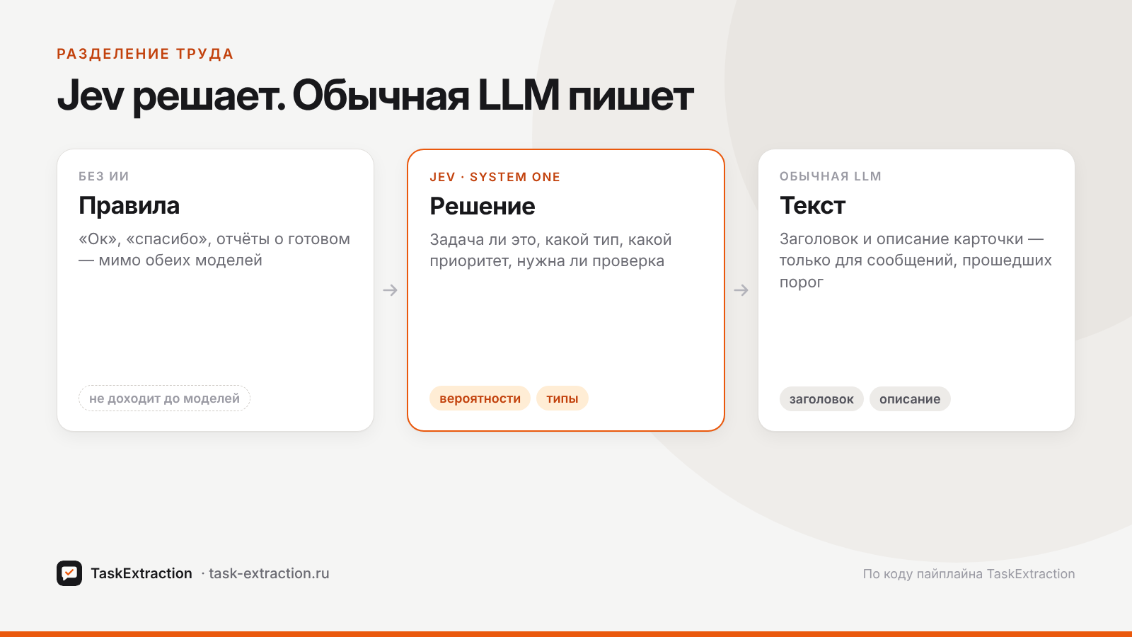 Разделение труда: правила отсекают «ок» и «спасибо», Jev решает, обычная LLM пишет заголовок и описание